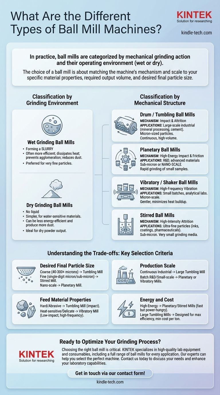 What are the different types of ball mill machines? Match Your Material to the Perfect Grinding Solution Visual Guide