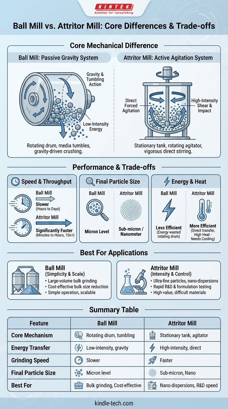 볼 밀과 애트리터 밀의 차이점은 무엇인가요? 올바른 분쇄 기술 선택하기 시각적 가이드