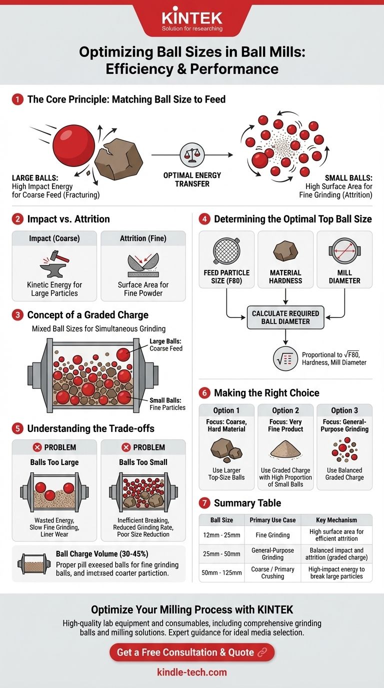 Quali sono le dimensioni delle sfere nel mulino a sfere? Ottimizza la tua efficienza di macinazione e i costi Guida Visiva