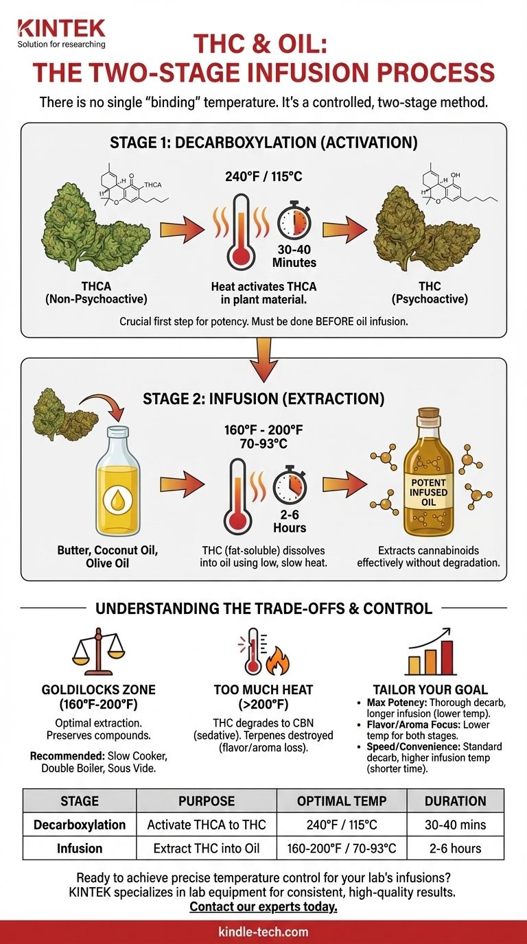 À quelle température le THC se lie-t-il à l'huile ? Maîtriser le processus en deux étapes pour une puissance parfaite Guide Visuel
