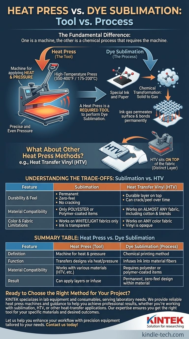 ¿Cuál es la diferencia entre una prensa de calor y la sublimación? Una herramienta vs. un proceso explicado Guía Visual