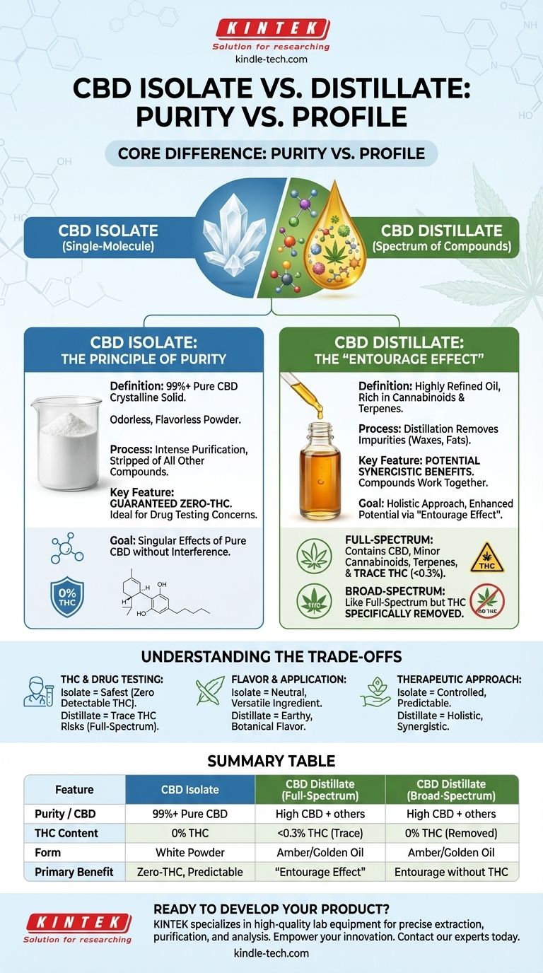 Qual é a diferença entre isolado de CBD e destilado de CBD? Pureza vs. Efeito Entourage Explicado Guia Visual