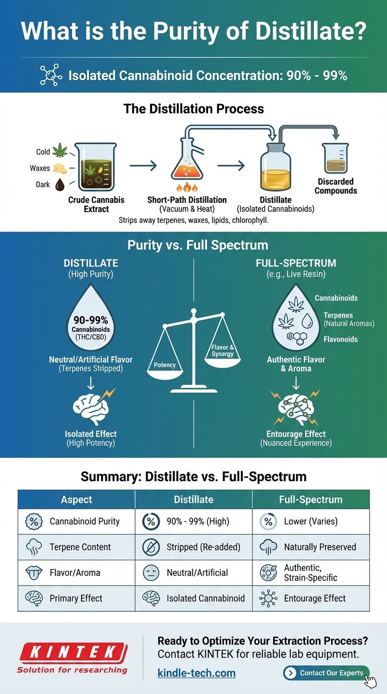 蒸留液の純度とは？カンナビノイド含有率90～99%の達成 ビジュアルガイド