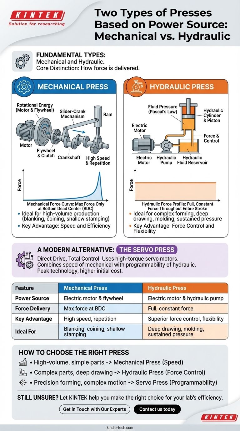 ما هما النوعان الرئيسيان للمكابس بناءً على مصدر الطاقة؟ شرح المكابس الميكانيكية مقابل المكابس الهيدروليكية دليل مرئي