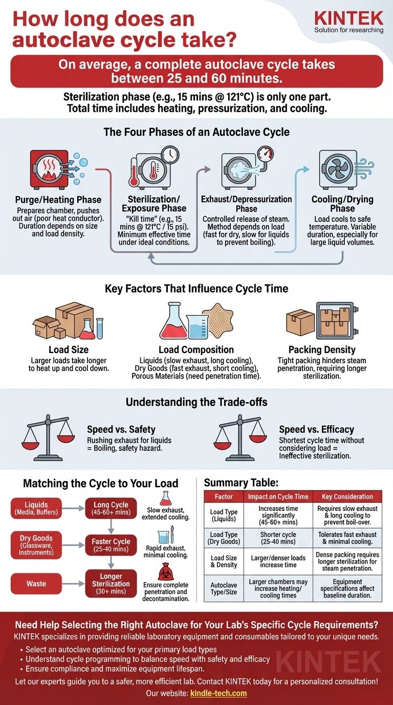Wie lange dauert ein Autoklavenzyklus? Das Verständnis des 25- bis 60-minütigen Sterilisationsprozesses Visuelle Anleitung