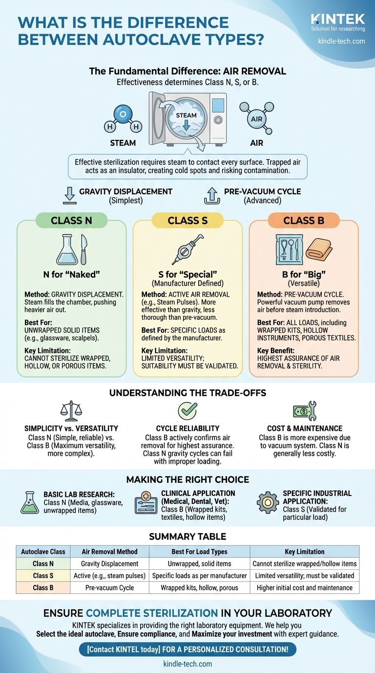 Quelle est la différence entre les types d'autoclaves ? Choisissez le bon stérilisateur pour votre laboratoire Guide Visuel