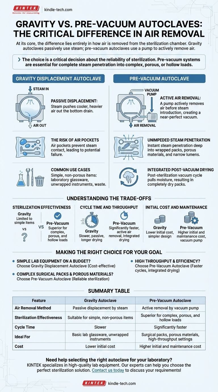 Qual è la differenza tra un'autoclave a gravità e un'autoclave a pre-vuoto? Scegli il giusto metodo di sterilizzazione Guida Visiva