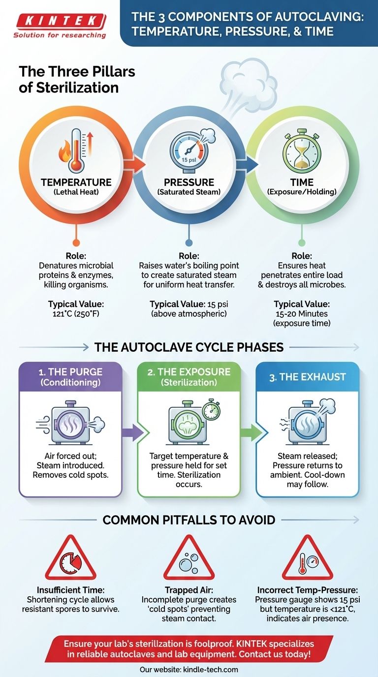 Quels sont les trois composants de l'autoclavage ? Température, Pression et Temps Guide Visuel