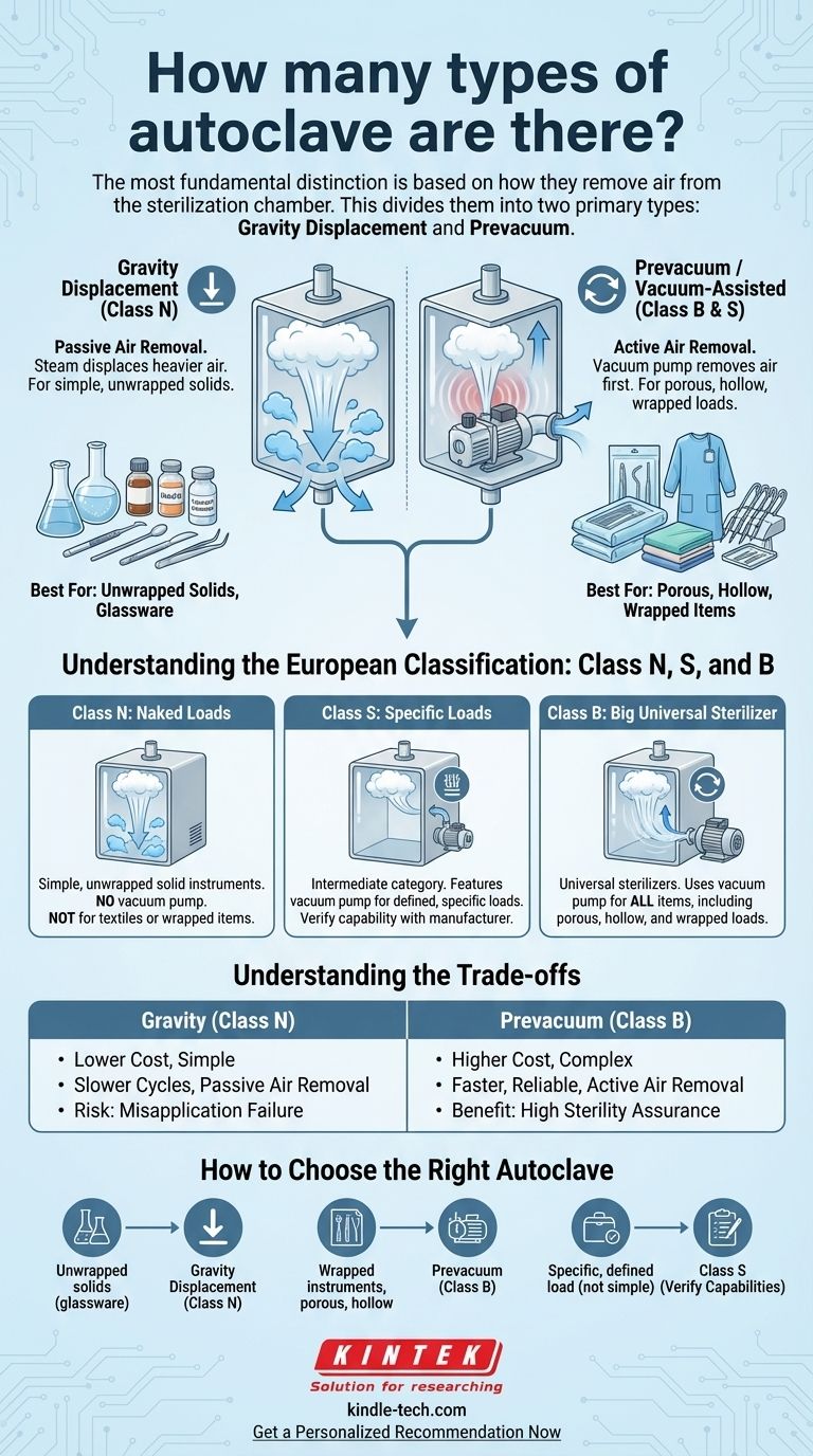 오토클레이브에는 몇 가지 유형이 있습니까? 중력식 대 진공 예비식에 대한 결정적인 가이드 시각적 가이드