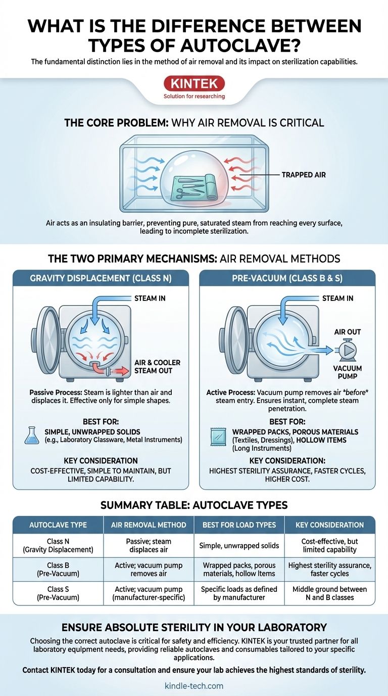 오토클레이브 유형의 차이점은 무엇입니까? 귀하의 실험실에 적합한 멸균 방법을 선택하십시오 시각적 가이드
