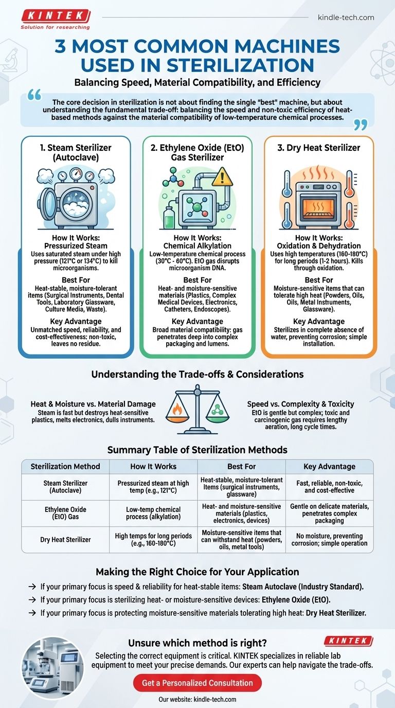Quais são as 3 máquinas mais comuns usadas na esterilização? Escolha o Método Certo para Seus Materiais Guia Visual