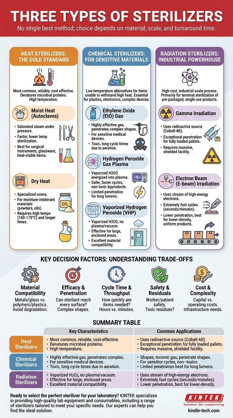 Quali sono i tre tipi di sterilizzatori? Scegli il metodo giusto per il tuo laboratorio Guida Visiva
