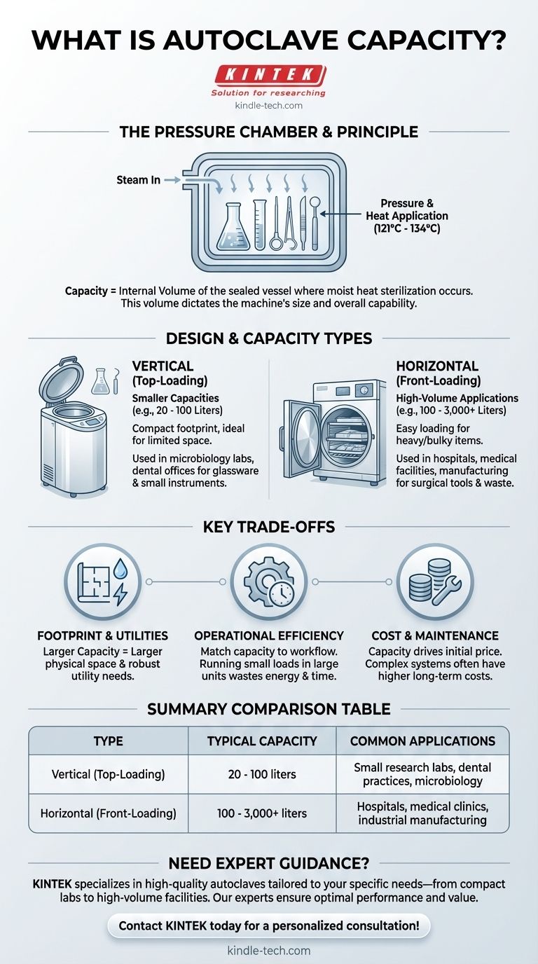 オートクレーブの容量とは何ですか？滅菌のニーズに合った適切なサイズを選びましょう ビジュアルガイド