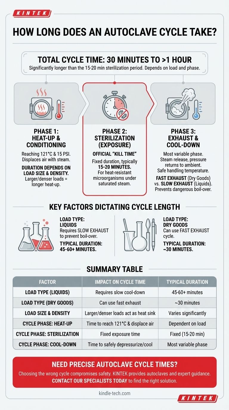 Combien de temps faut-il à l'autoclave pour terminer son cycle ? De 30 minutes à plus d'une heure Guide Visuel