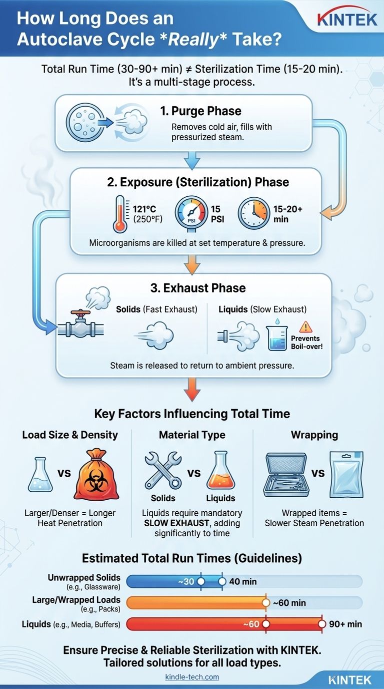 오토클레이브는 얼마나 오래 작동합니까? 효과적인 멸균을 위한 사이클 시간 이해하기 시각적 가이드