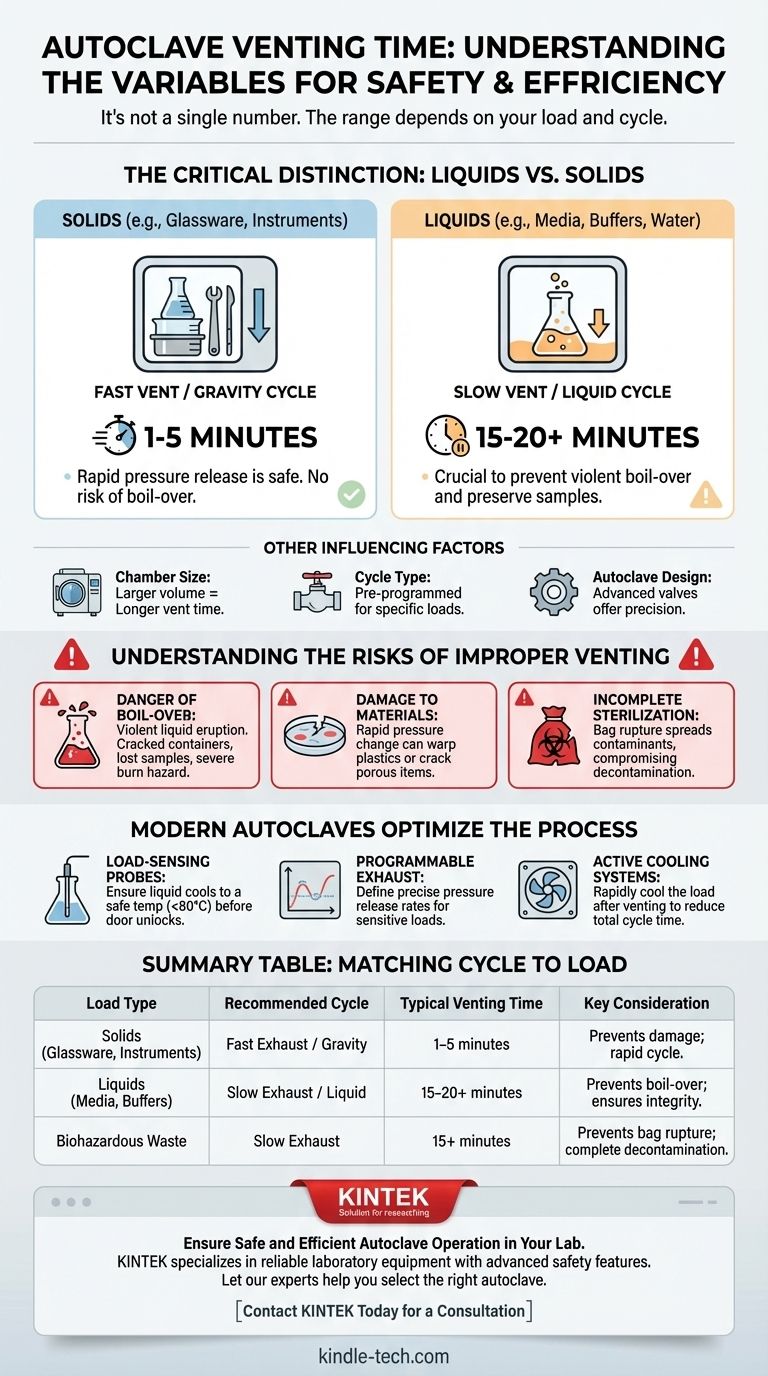 Quanto tempo ci vuole per spurgare un'autoclave? Una guida ai cicli di sterilizzazione sicuri ed efficienti Guida Visiva