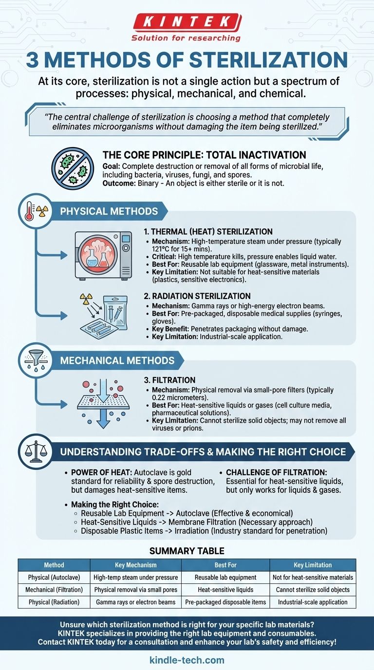 Was sind die 3 Sterilisationsmethoden? Wählen Sie die richtige Methode für Ihre Laboranforderungen Visuelle Anleitung