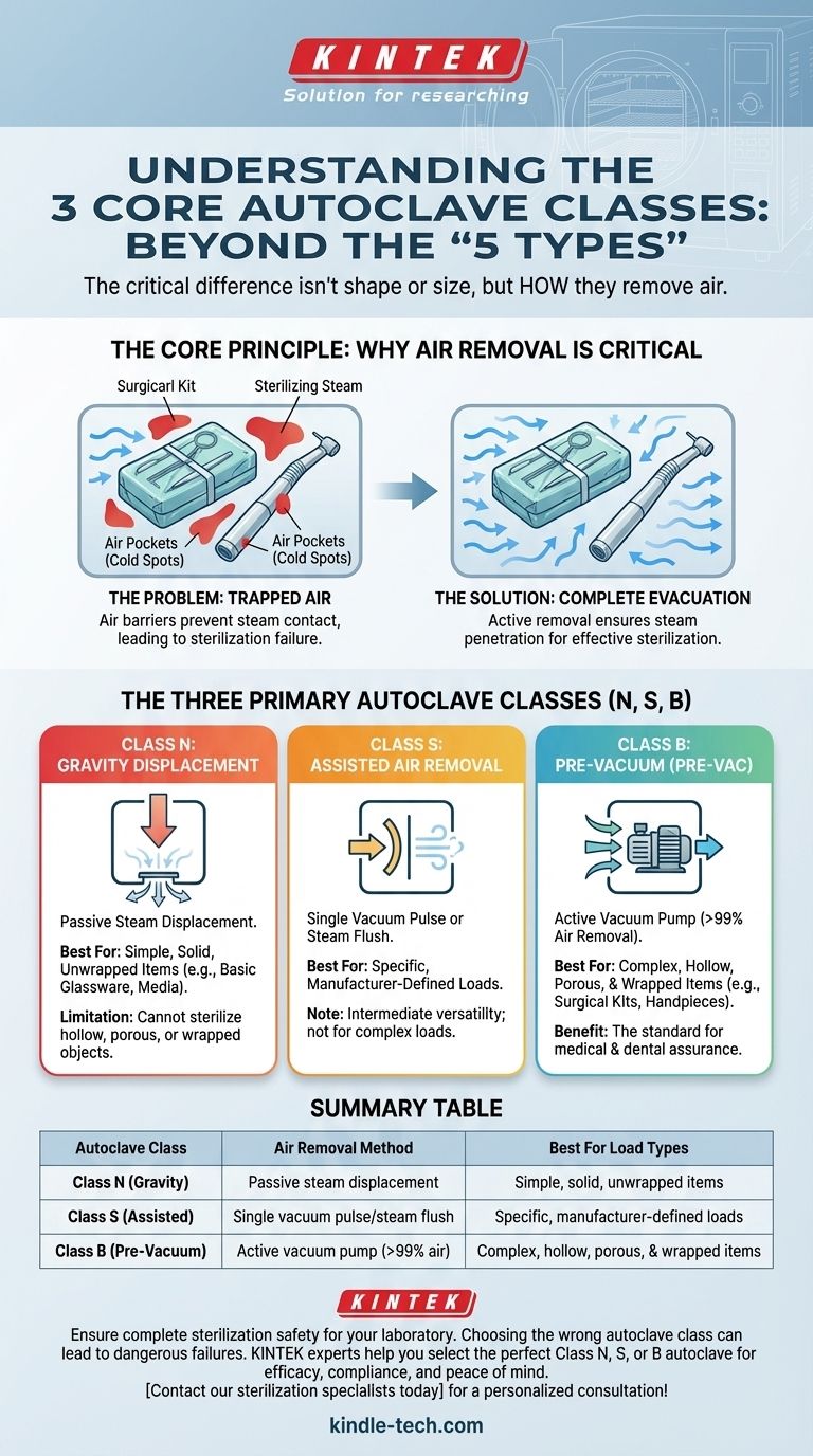 ¿Cuáles son los 5 tipos de autoclaves? Las 3 Clases Clave que Definen la Seguridad de la Esterilización Guía Visual