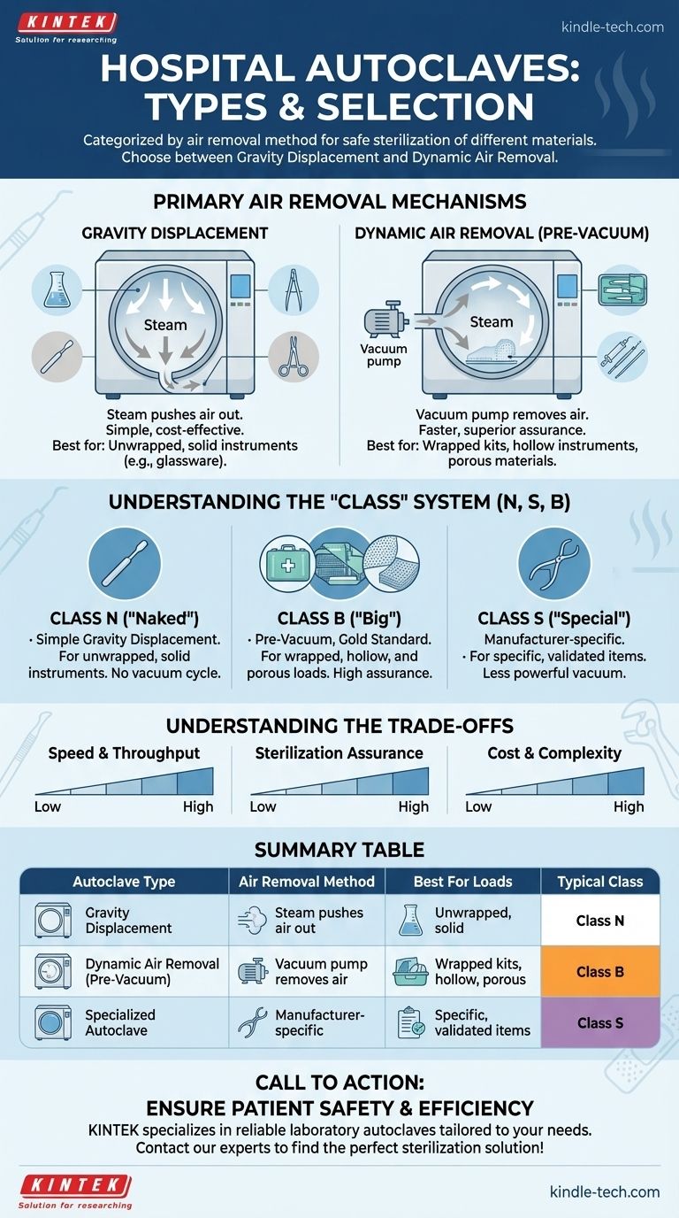 Welche Arten von Autoklaven gibt es in Krankenhäusern? Wählen Sie die richtige Sterilisation für Ihre Bedürfnisse Visuelle Anleitung