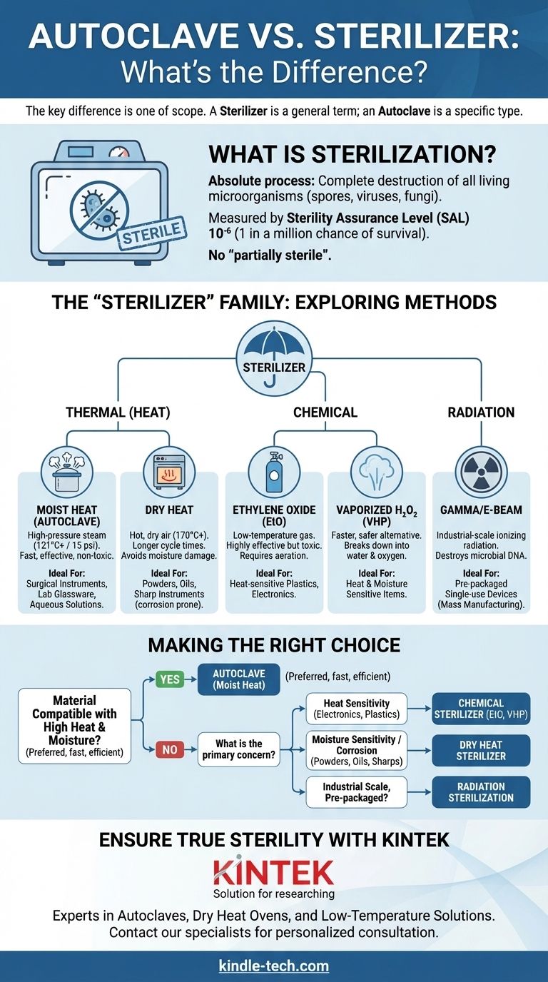 В чем разница между автоклавом и стерилизатором? Понимание методов стерилизации Визуальное руководство