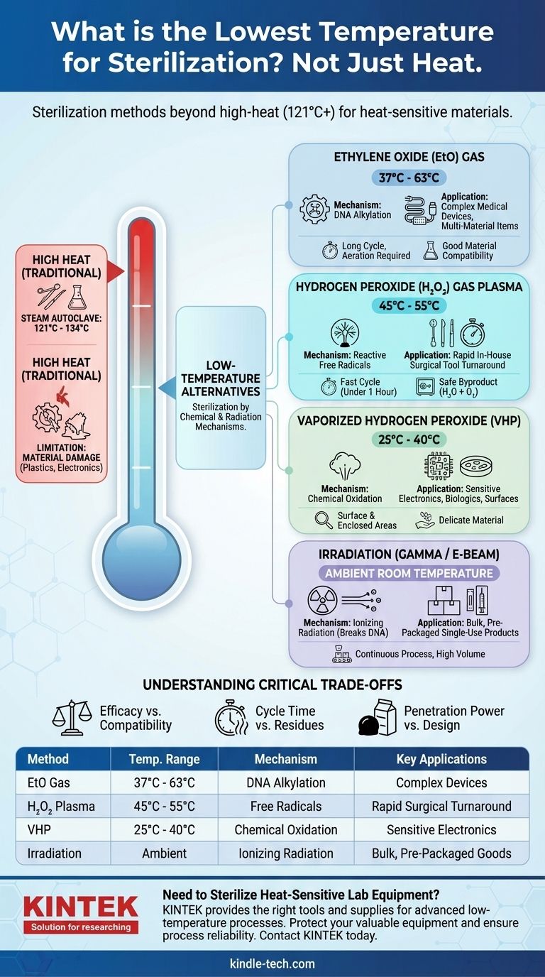 What is the lowest temperature for sterilization? Methods for Heat-Sensitive Materials Visual Guide