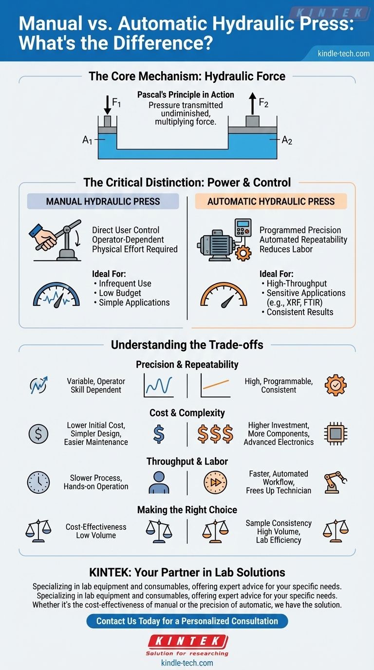 Quelle est la différence entre une presse manuelle et une presse hydraulique ? Explication du contrôle manuel par rapport au contrôle automatique Guide Visuel