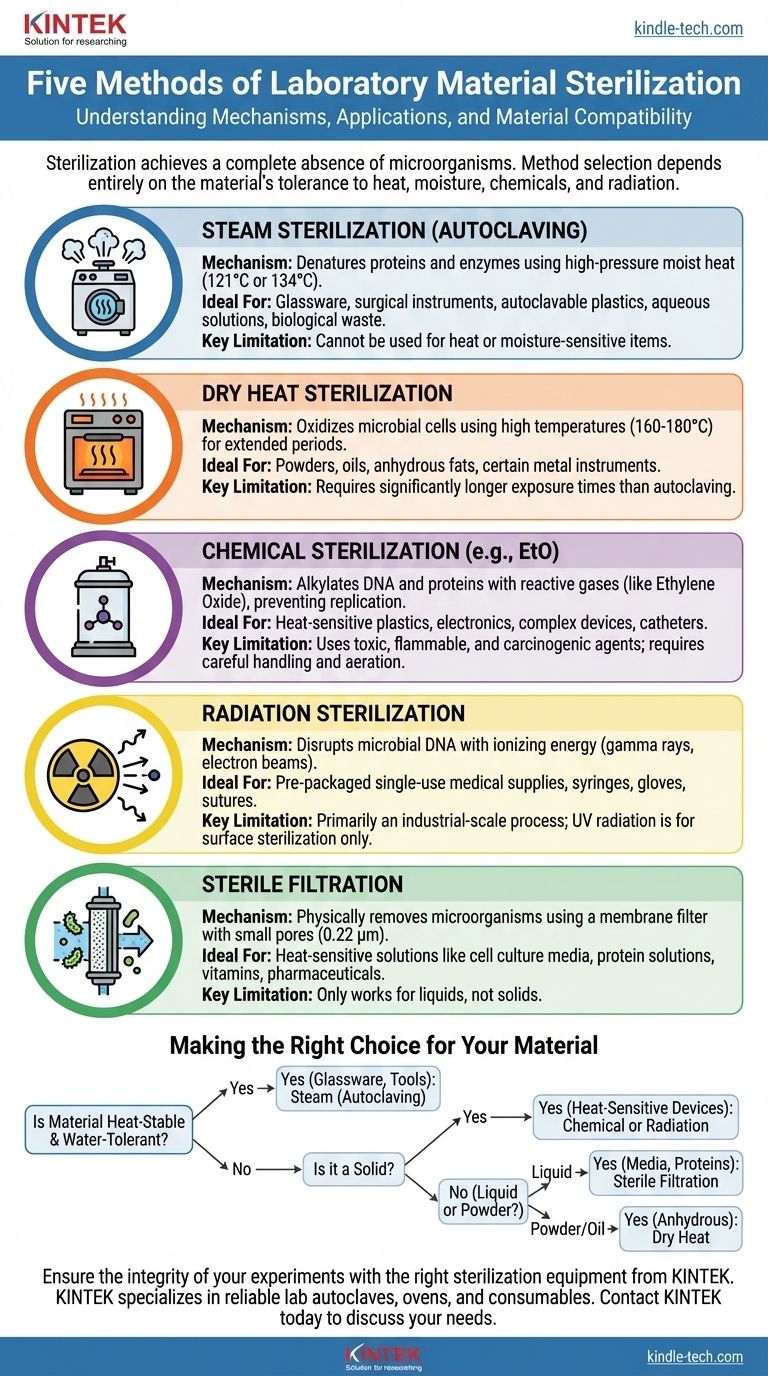 What are the five methods used to sterilize materials in a laboratory? A Guide to Matching Method to Material Visual Guide