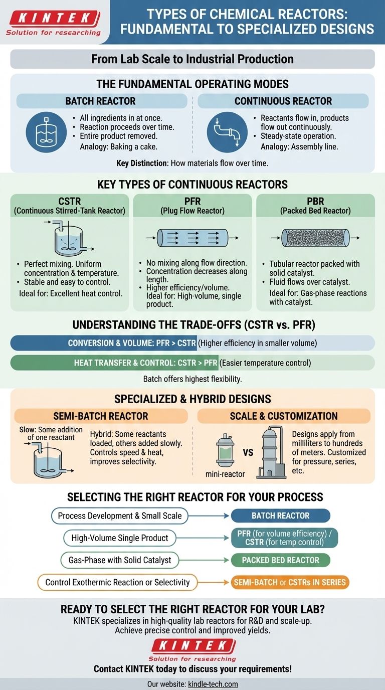 化学反应器有哪些类型？批量式、连续式和专用设计的指南 图解指南