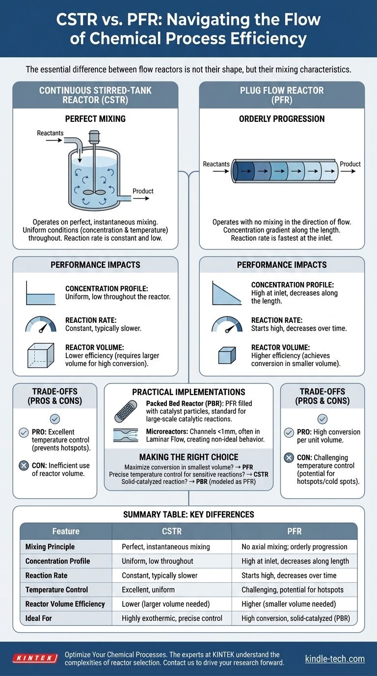 Какие существуют типы проточных реакторов? Выбор между CSTR и PFR для оптимальной химической обработки Визуальное руководство