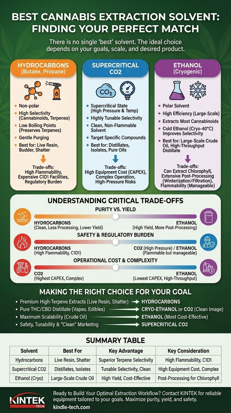 ¿Cuál es el mejor disolvente para la extracción de cannabis? Encuentre la elección ideal para los objetivos de su producto Guía Visual