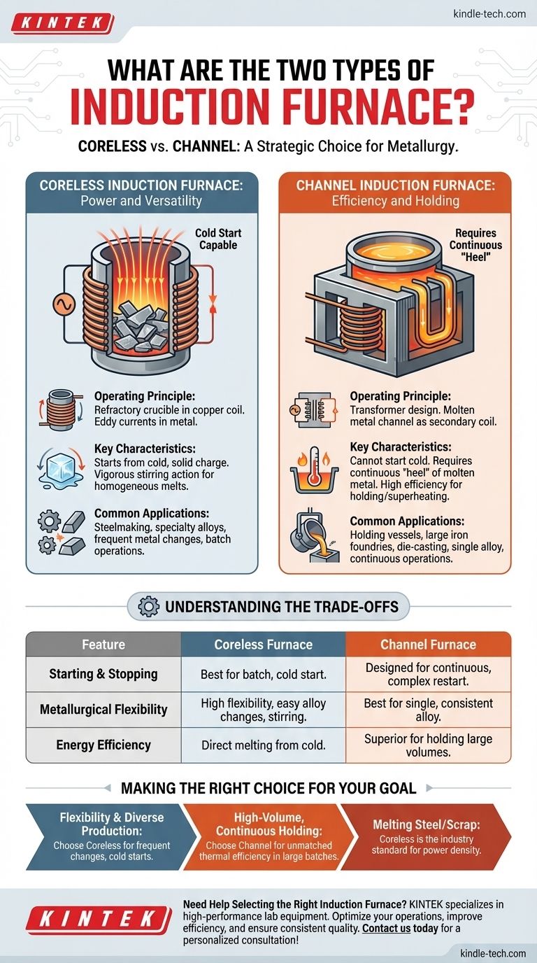 What are the two types of induction furnace? Coreless vs. Channel for Your Melting Needs Visual Guide