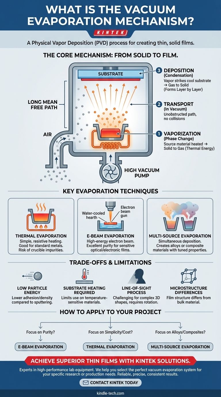 Was ist der Vakuumbedampfungsmechanismus? Ein Leitfaden zur Abscheidung hochreiner Dünnschichten Visuelle Anleitung