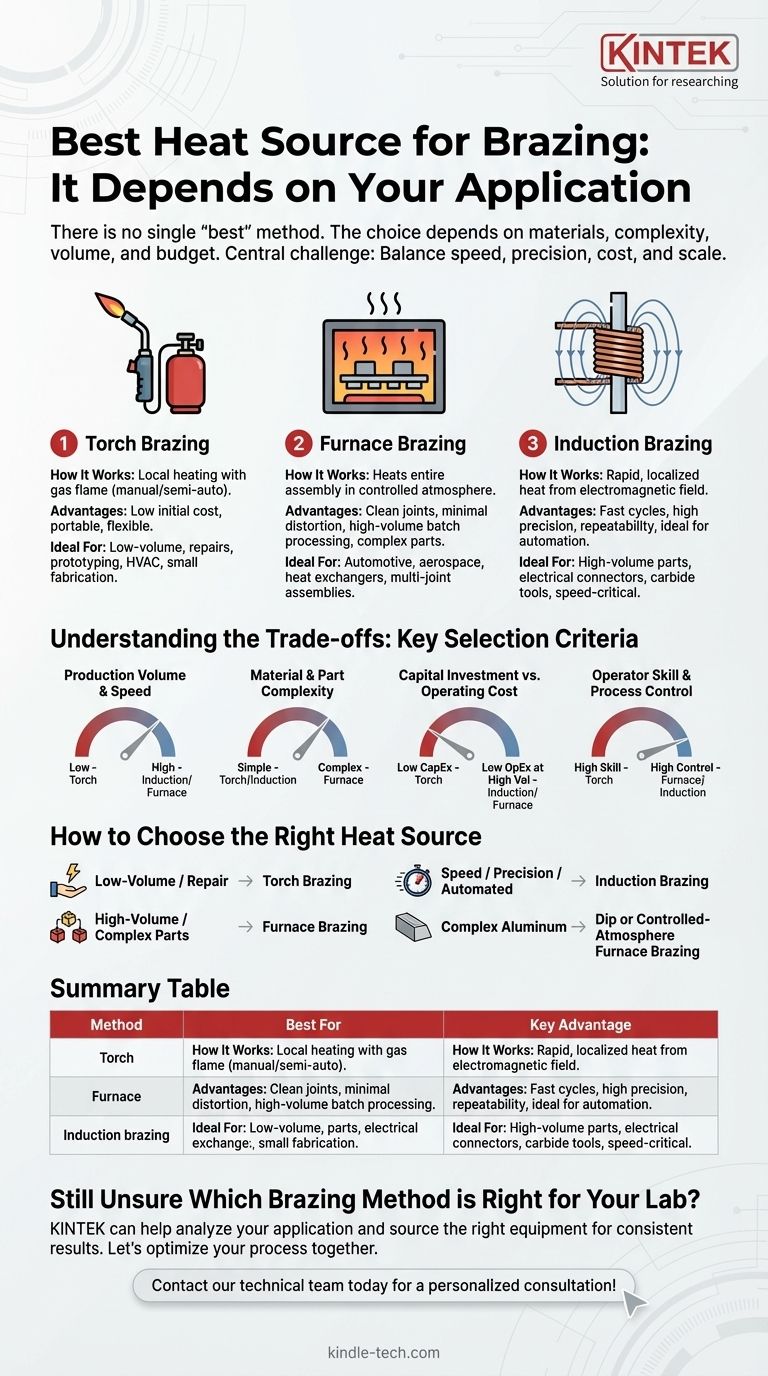 Which is the best heat source for brazing? Match the Method to Your Production Needs Visual Guide