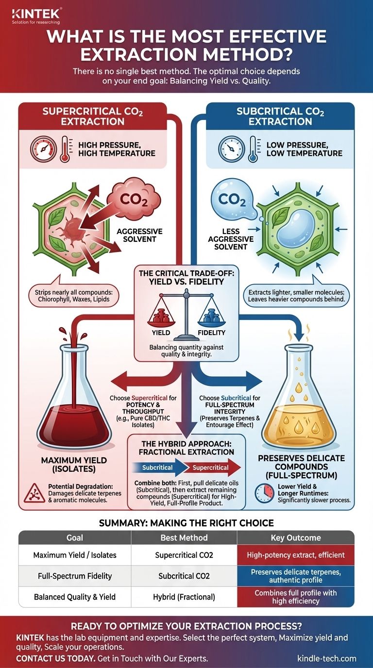 最も効果的な抽出方法はどれですか？製品の目標に合ったCO2プロセスを選択する ビジュアルガイド