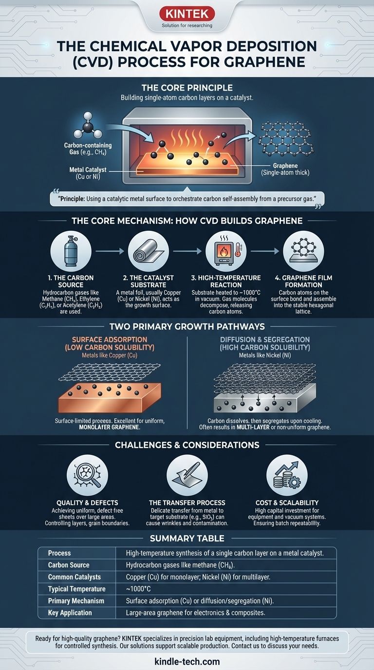 그래핀의 화학 기상 증착(CVD) 공정은 무엇인가요? 대량 합성을 위한 가이드 시각적 가이드