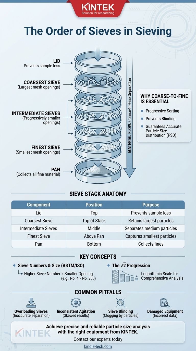 Qual è l'ordine dei setacci nella setacciatura? Padroneggia la pila da grossolano a fine per risultati accurati Guida Visiva