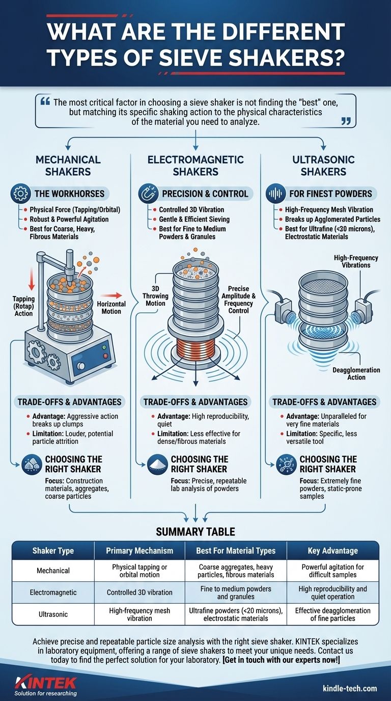 Quels sont les différents types de secoueurs de tamis ? Faites correspondre le secoueur à votre matériau pour une analyse granulométrique précise Guide Visuel