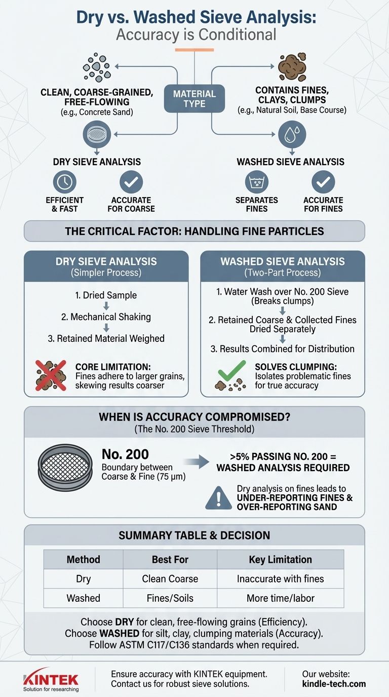 乾式ふるい分け分析は、湿式ふるい分け分析よりも正確ですか？材料に最適な方法の選択 ビジュアルガイド