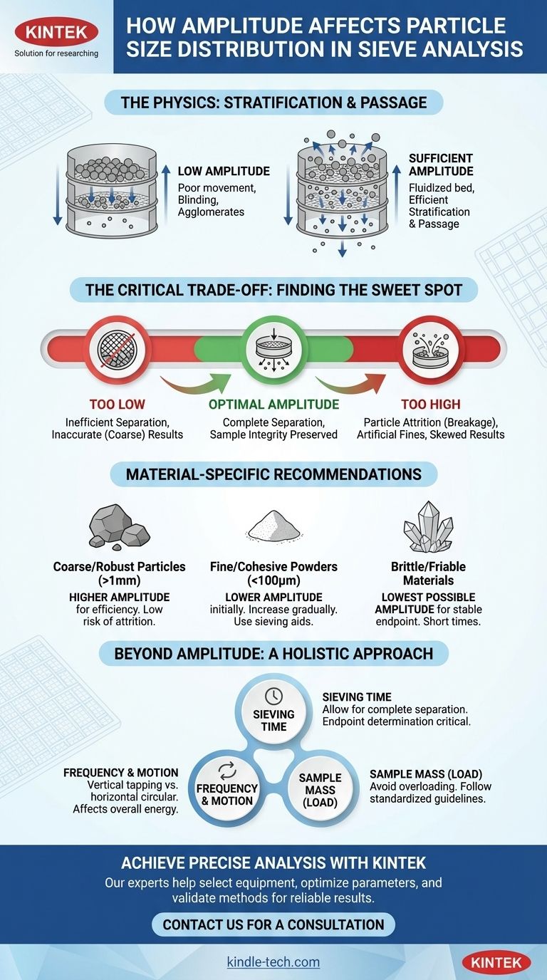 ¿Cómo afecta la amplitud de la vibración a la distribución del tamaño de las partículas? Optimice el análisis granulométrico para obtener resultados precisos Guía Visual