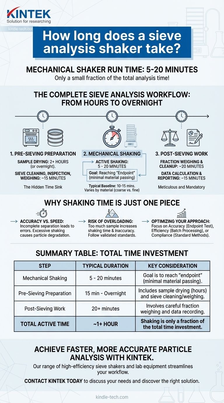 How long does a sieve analysis shaker take? A Realistic Breakdown of the Full Process Visual Guide