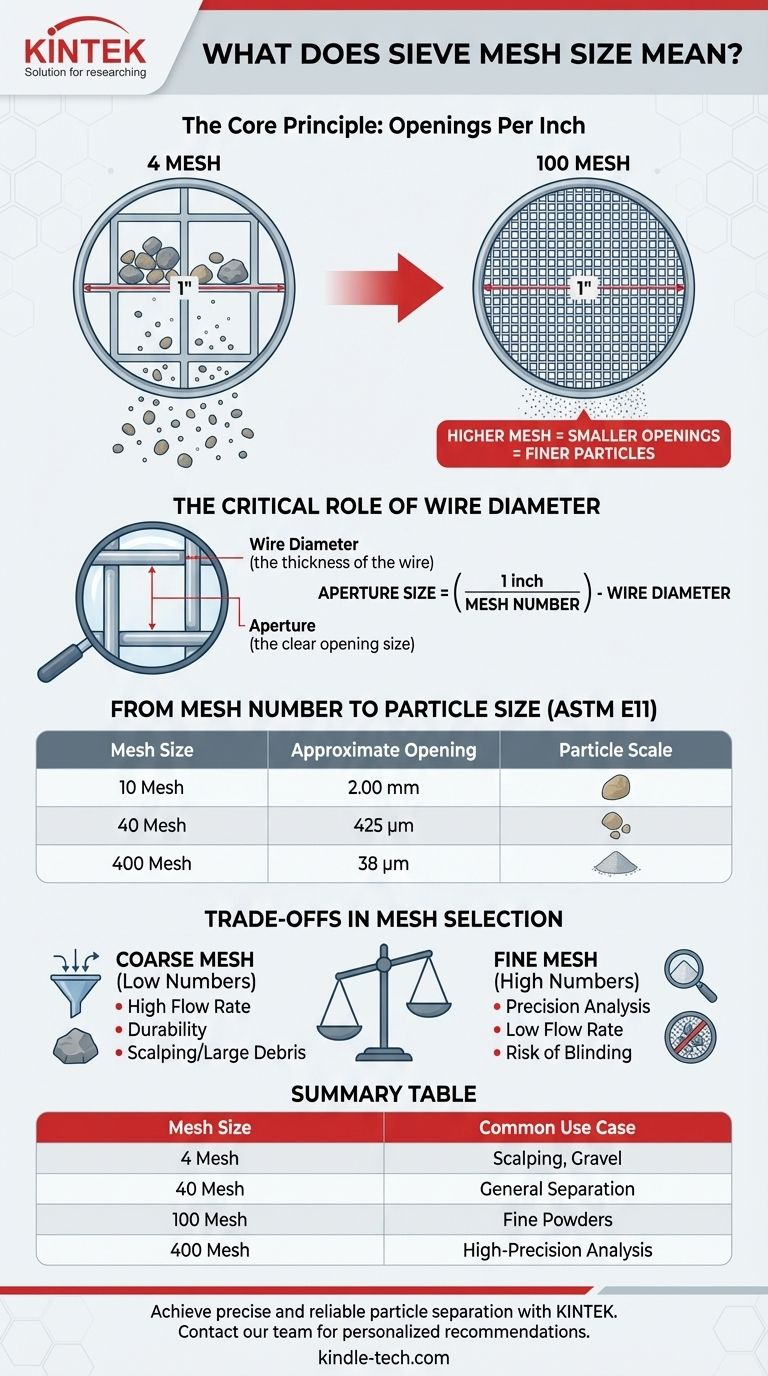 Was bedeutet Maschenweite eines Siebs? Ein Leitfaden zur Genauigkeit der Partikeltrennung Visuelle Anleitung