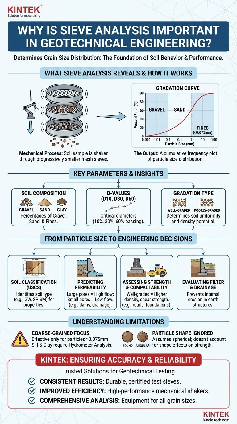 지반 공학에서 체 분석이 중요한 이유는 무엇입니까? 더 안전한 건설을 위해 흙의 거동을 파악하세요 시각적 가이드