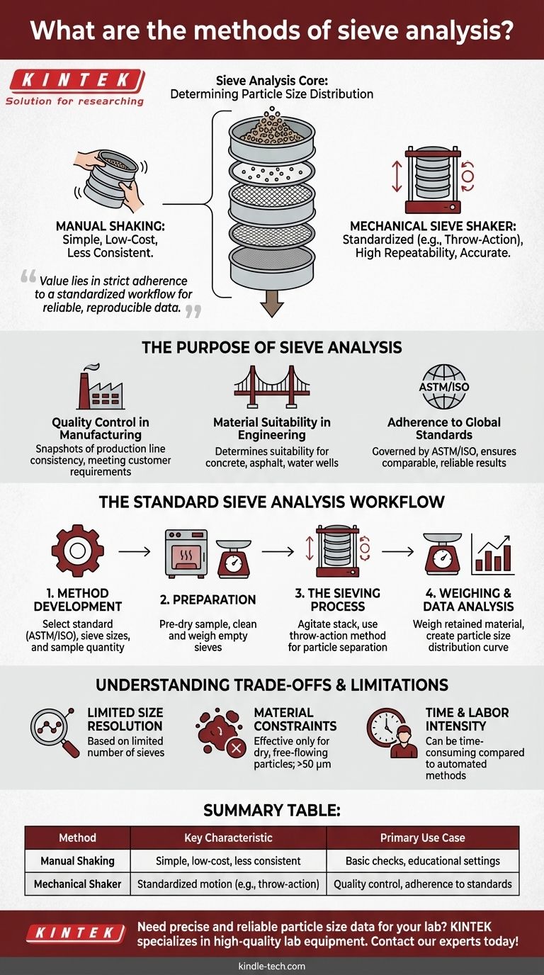 Quais são os métodos de análise granulométrica por peneiramento? Domine o Processo Padrão para Distribuição do Tamanho de Partículas Guia Visual