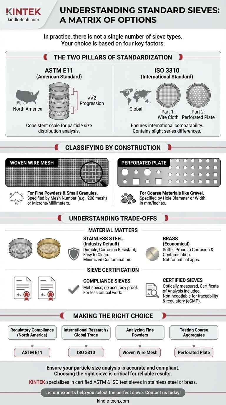 Quanti tipi di setacci standard esistono? Una guida agli standard ASTM rispetto a ISO Guida Visiva