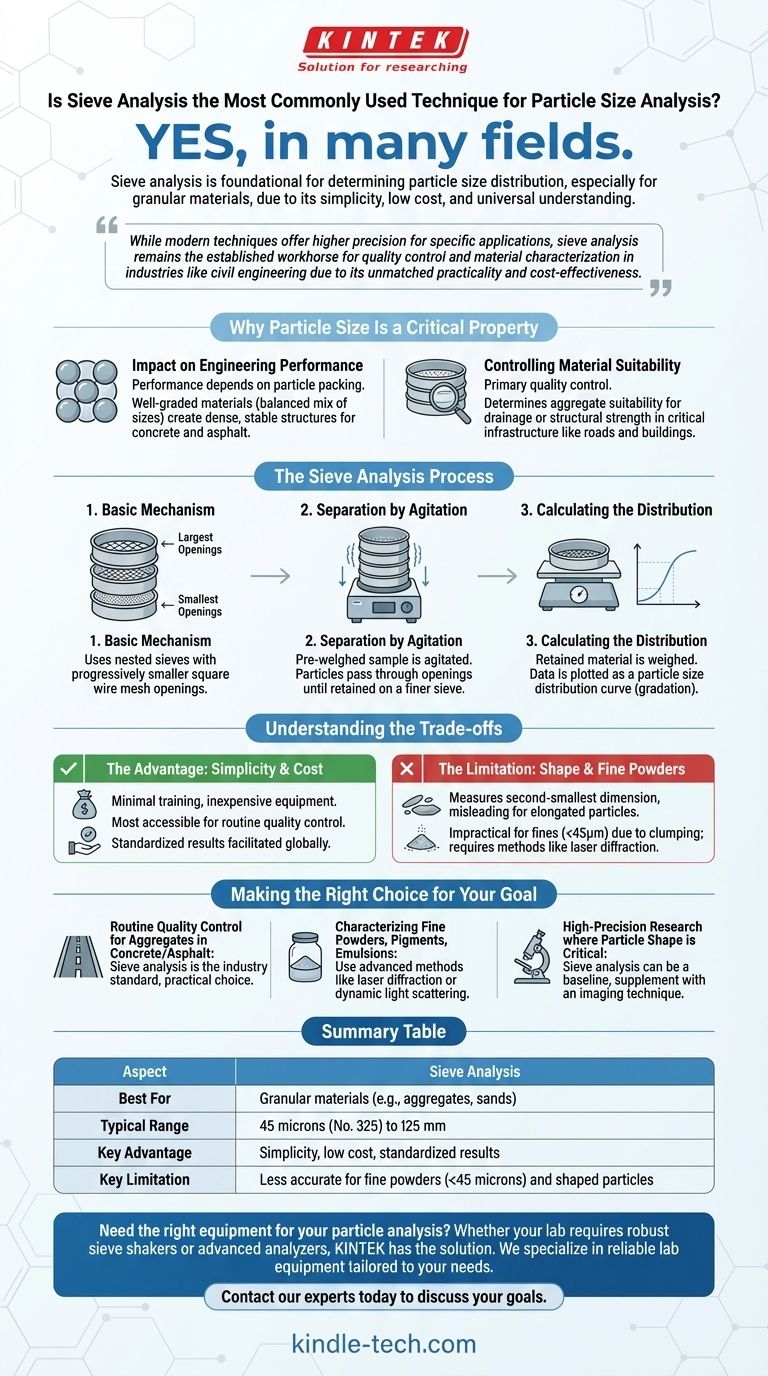 L'analyse granulométrique par tamisage est-elle la technique la plus couramment utilisée pour l'analyse de la taille des particules ? La méthode de référence pour les matériaux granulaires Guide Visuel