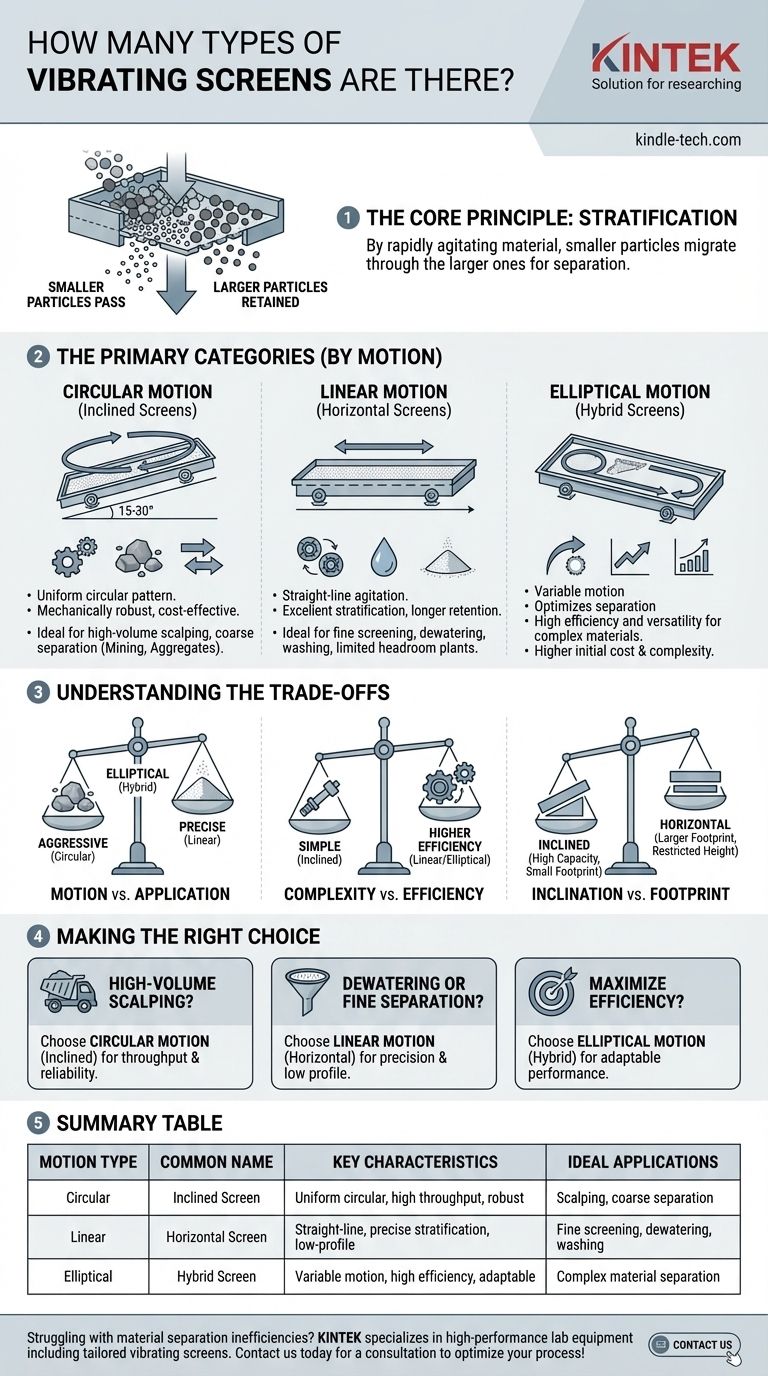 Quanti tipi di vagli vibranti esistono? Sblocca la chiave per una separazione efficiente dei materiali Guida Visiva