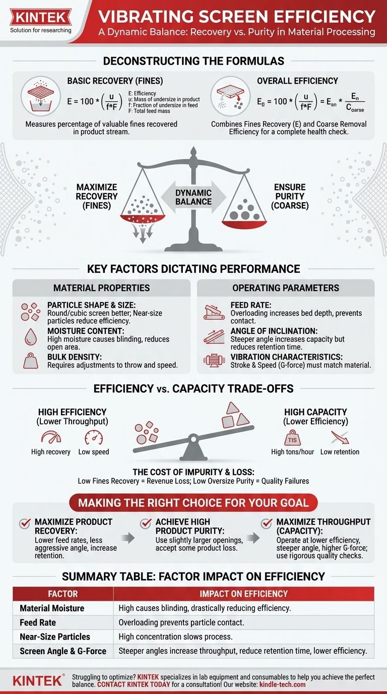 Какова эффективность грохота? Освойте баланс между извлечением, чистотой и пропускной способностью Визуальное руководство
