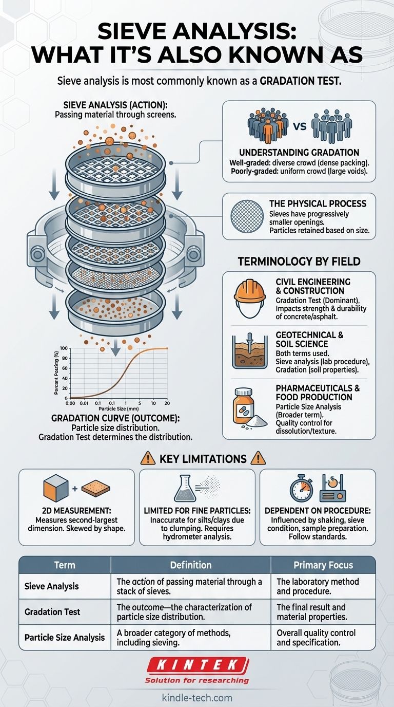 Wie wird die Siebanalyse auch genannt? Verständnis von Korngrößenverteilungsprüfungen für die Partikelgrößenverteilung Visuelle Anleitung