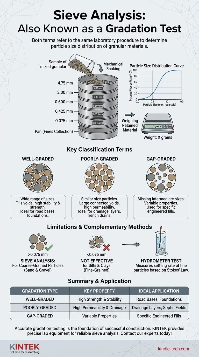 Qual è l'altro termine per l'analisi granulometrica mediante setacciatura? Sblocca le prestazioni dei materiali con un test di granulometria Guida Visiva