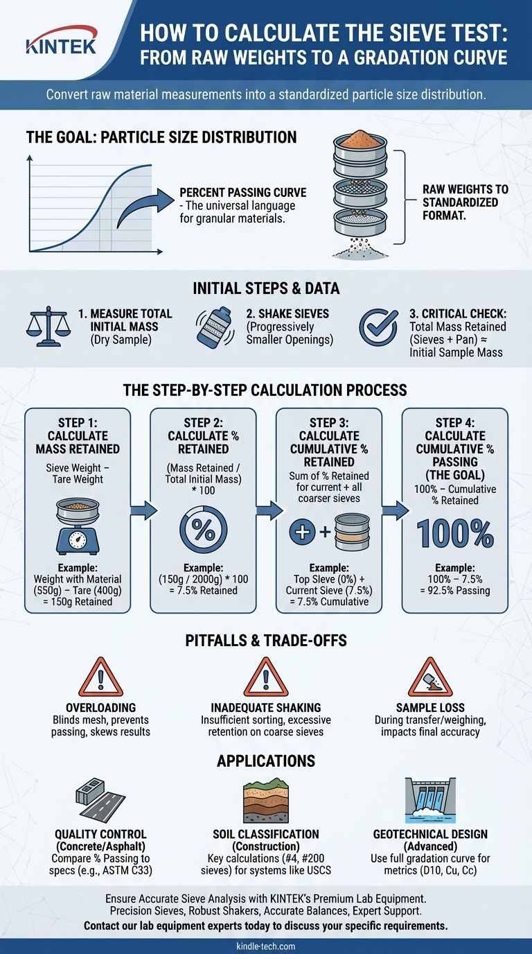 Comment calculer le test de tamisage ? Maîtriser la distribution granulométrique pour le contrôle qualité Guide Visuel